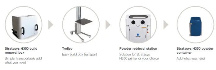 Stratasys transport SAF proces of powder